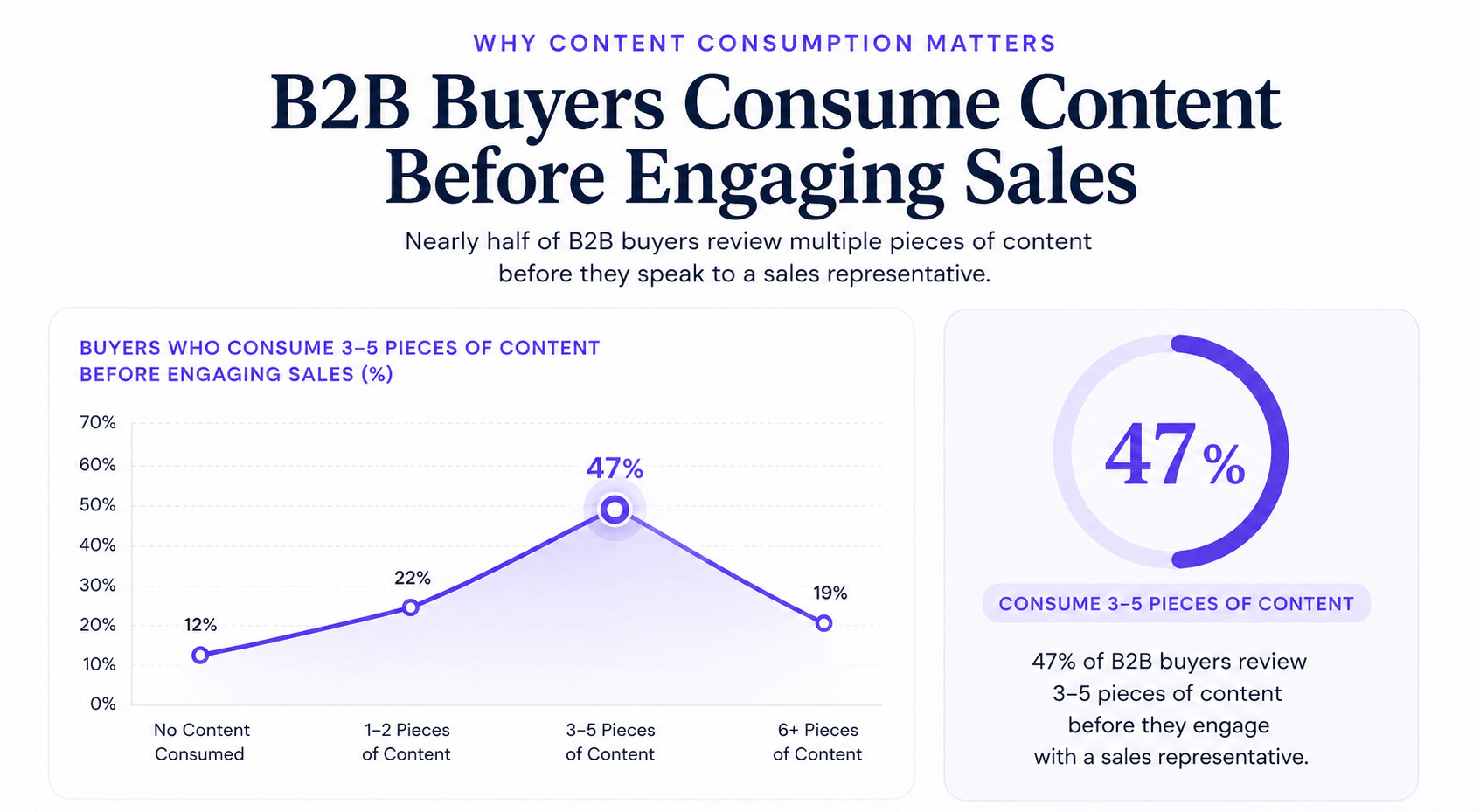 Infographic showing that 47% of B2B buyers consume 3–5 pieces of content before engaging with a sales representative, featuring a line chart of content consumption stages and a donut chart highlighting the 47% statistic.